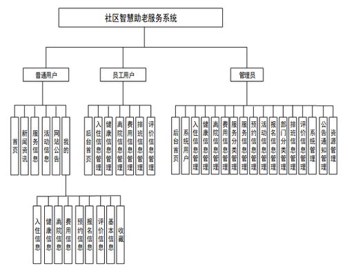 社區智慧助老服務系統 畢設項目全解析與資源整合