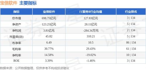 本周盤點 寶信軟件周漲7.32%，主力資金凈流入1.51億元，軟件開發前景可期